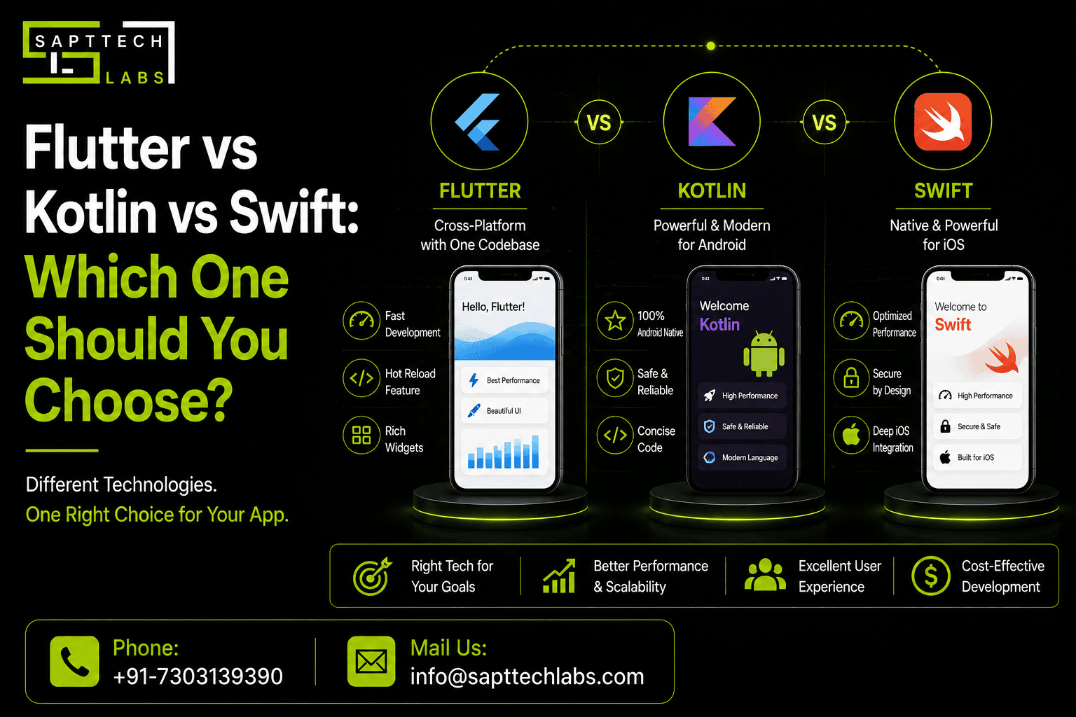 Flutter vs Kotlin vs Swift: Cost & Performance Comparison
