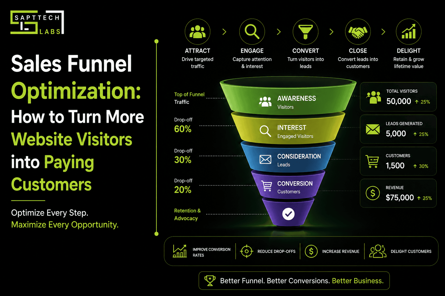 Sales Funnel Optimization: How to Turn More Website Visitors into Paying Customers