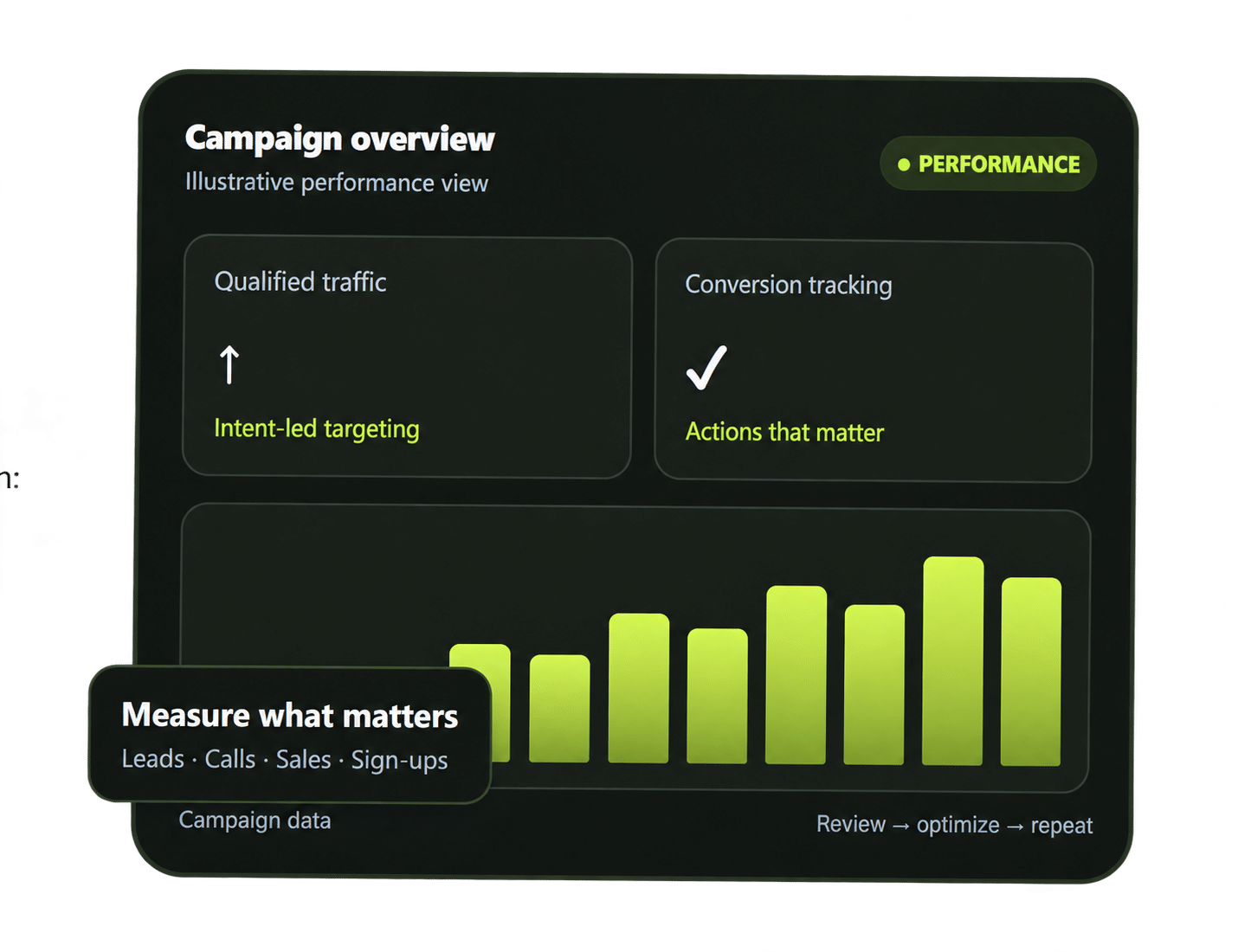 Campaign performance dashboard
