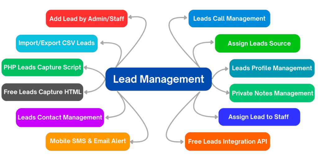 Lead Management